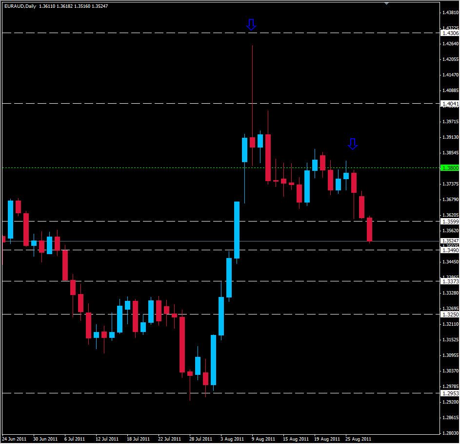 EUR/AUD Analysis, August 30, 2011 EUR/AUD Analysis, August 30, 2011